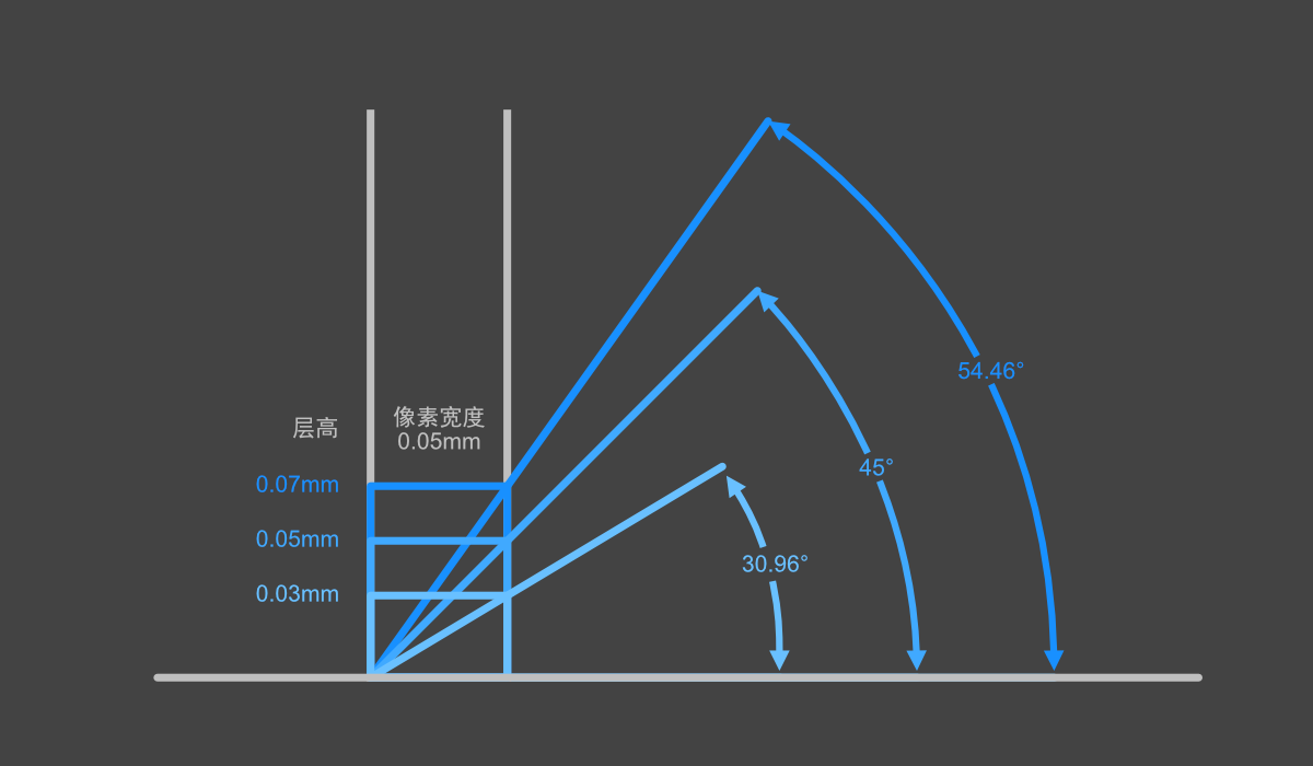 打印角度對(duì)模型表面質(zhì)量的影響